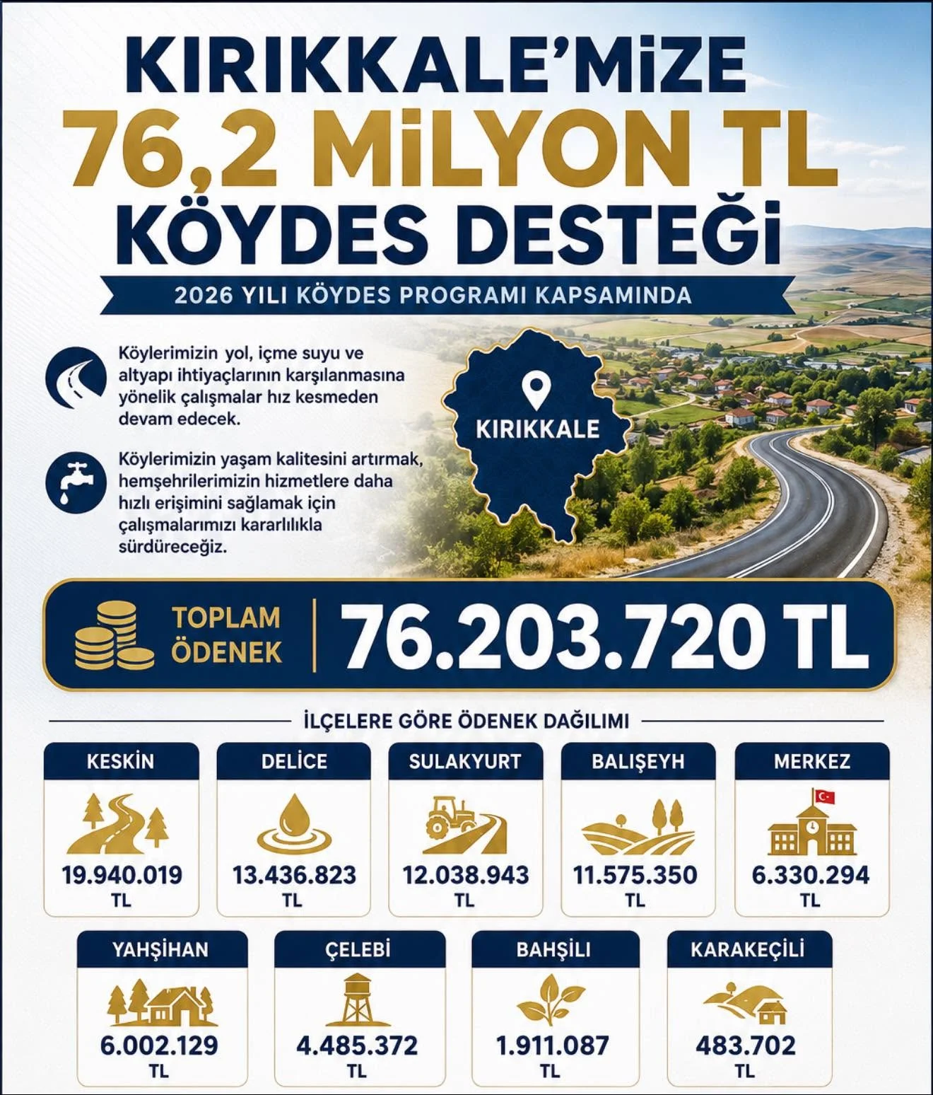 Mustafa Kaplan Açıkladı: Kırıkkale’ye 76,2 Milyon TL’lik KÖYDES Desteği İle Köy Altyapıları Güçlenecek