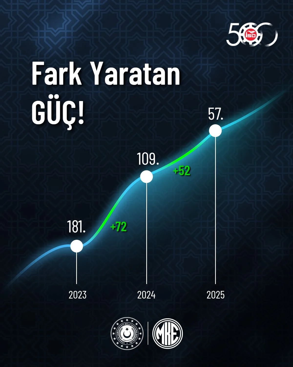 MKE’den Dev Atılım: İSO 500 Listesinde 124 Basamak Yükselerek 57. Sırada Yer Aldı