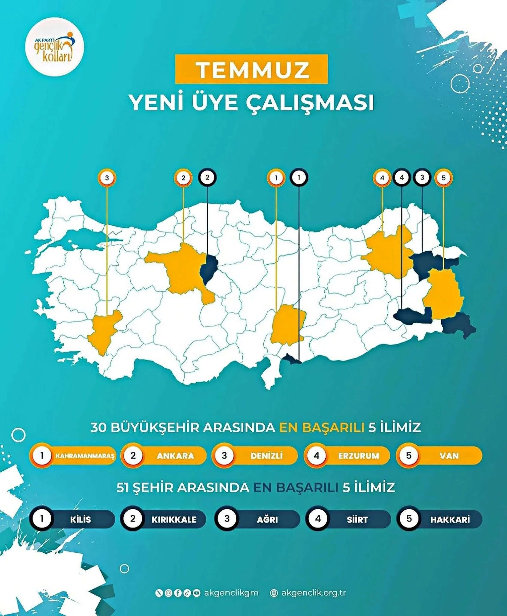 Kırıkkale AK Gençlik’ten Büyük Üye Kaydı Başarısı: Türkiye İkincisi Oldular!