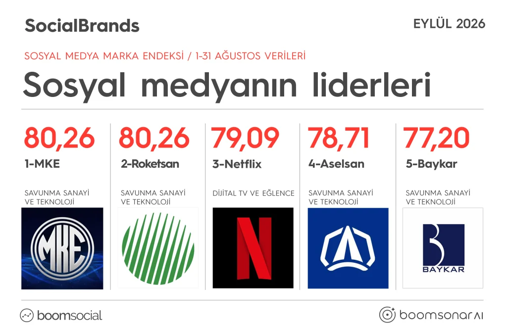 MKE, Türkiye’nin En Başarılı Sosyal Medya Markası Oldu