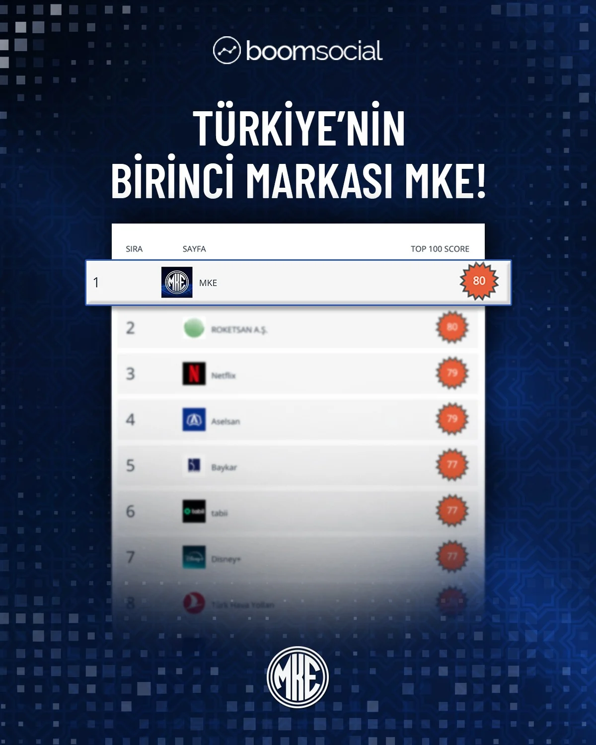 MKE, Türkiye’nin En Başarılı Sosyal Medya Markası Oldu