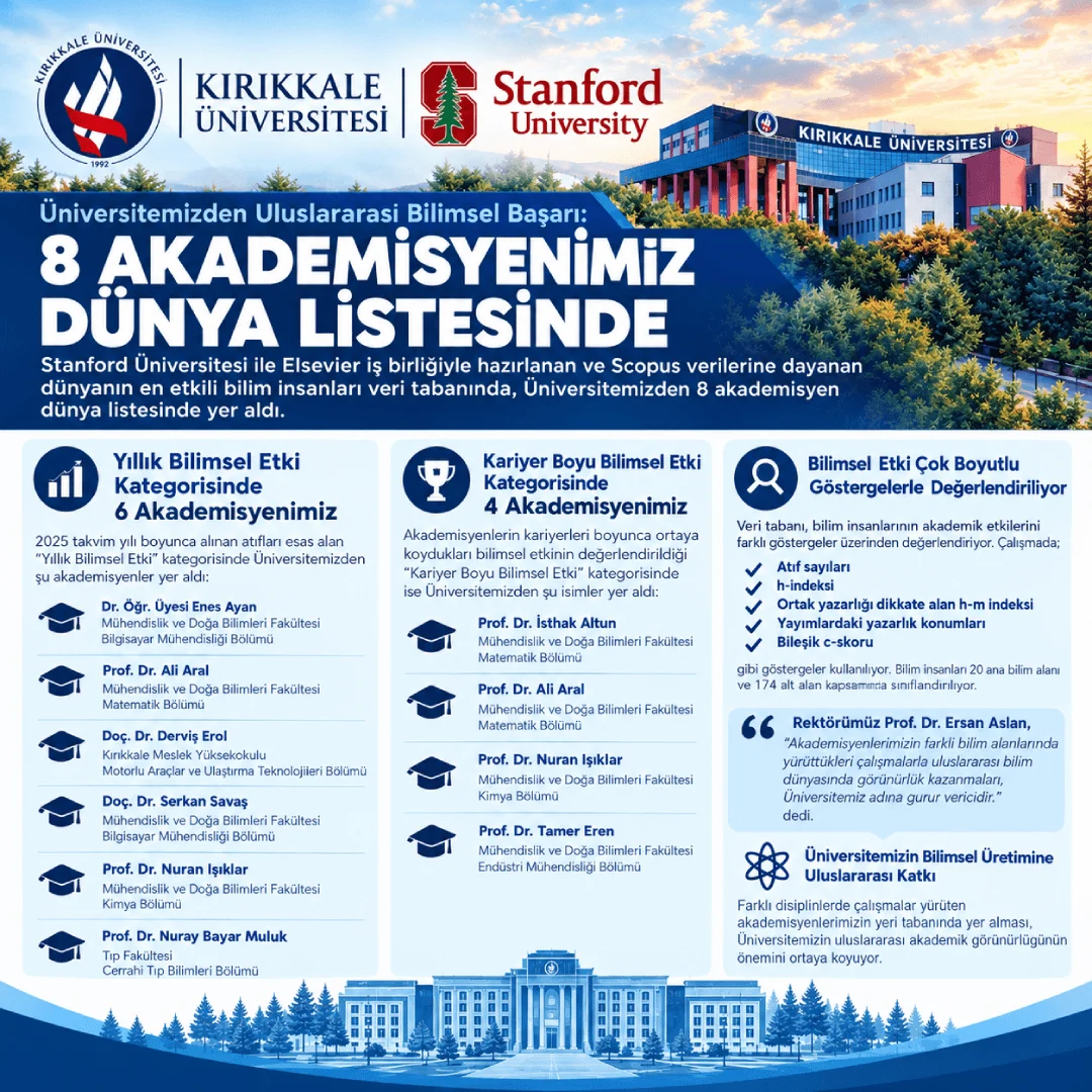 Kırıkkale Üniversitesi’nden Uluslararası Bilimsel Başarı: 8 Akademisyen Dünya Listesinde